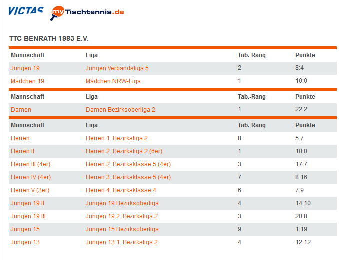 Zwischenstand TTC Benrath 06.11.2024